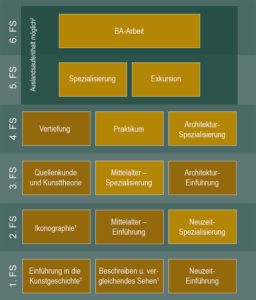 Schaubild zum Studiengang Kunstgeschichte mit den Fachsemestern