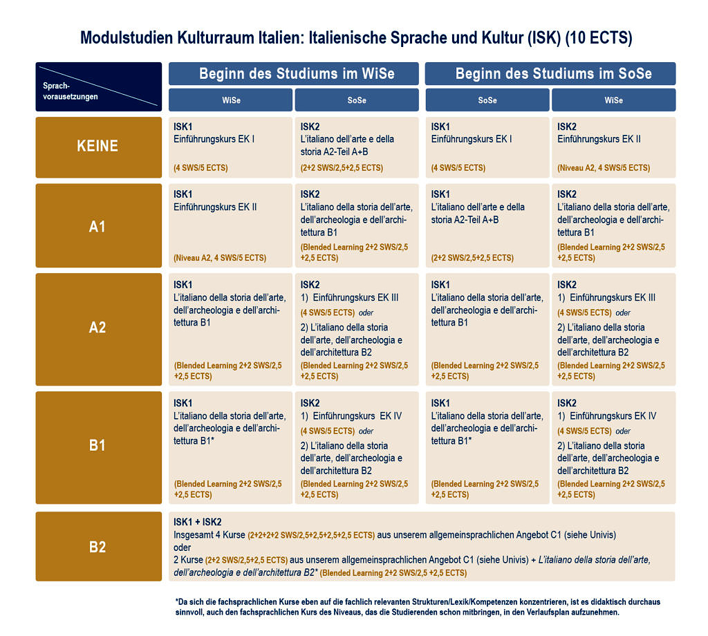 Modulstudien Kulturraum Italien Sprachpraxis