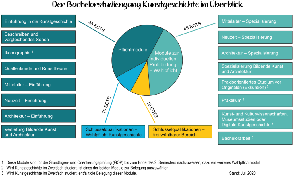 Schaubild des Bachelorstudiengangs Kunstgeschichte mit einem Tortendiagramm in der Mitte, die Pflichtmodule sind links angeordnet und betitelt, die Wahlrpflichtmodule auf der rechten Seite ebenso. Im unteren Bereich die noch verbleibenden Bereiche der Schlüsselqualifikation: links die aus dem Wahlpflichtbereich der Kunstgeschichte sowie rechts aus dem frei wählbaren Bereich