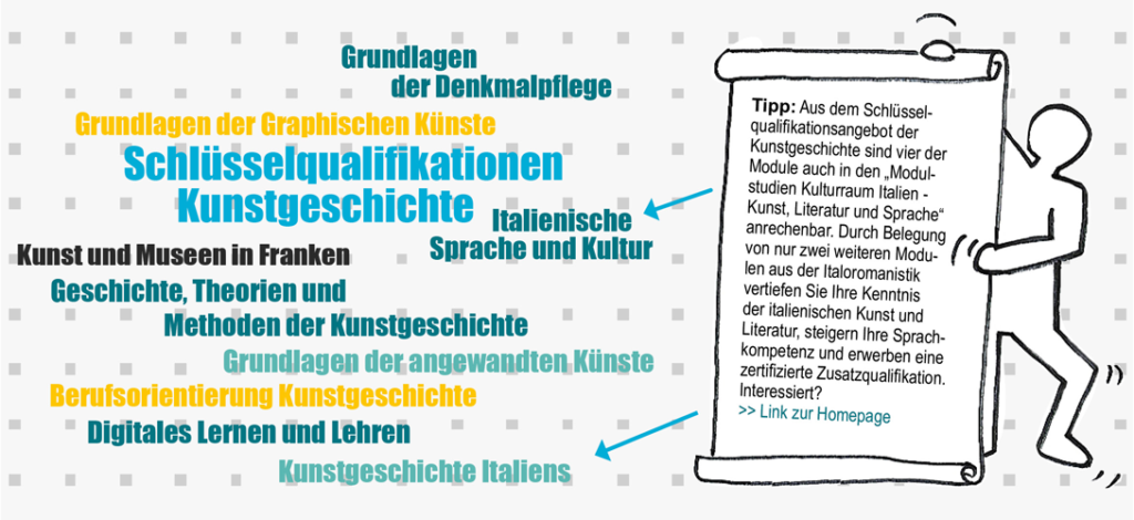 Neben einer Wordcloud mit den kunsthistorischen Modulen, die als Schlüsselqualifikation belegt werden können, steht eine Strichmännchen-Zeichnung mit einer Hinweistafel zur Anrechnung im Modulstudium Kulturraum Italien