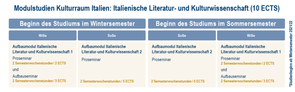 Übersicht zum Studienverlauf bei Start im Winter- bzw. Sommersemester