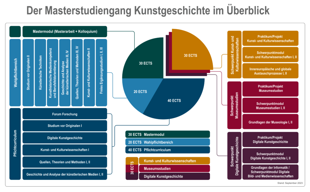 Schaubild zum Masterstudiengang Kunstgeschichte (FPO 2023)